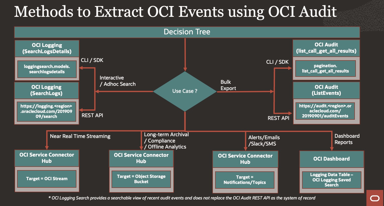 Methods and ways to extract OCI Events using OCI Audit and Integrate into external systems