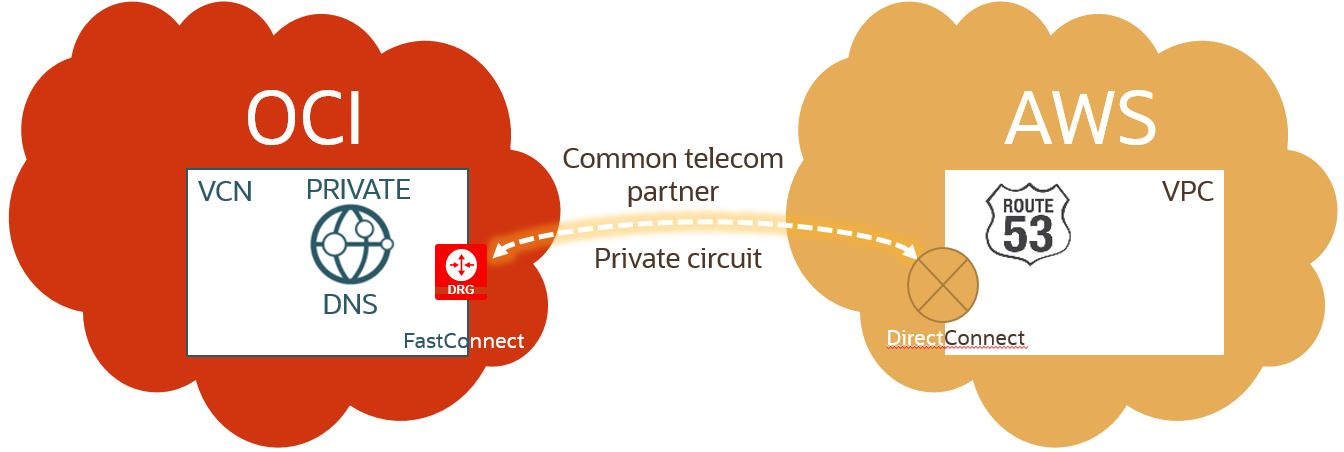 Inter-Cloud private DNS peering between OCI and AWS