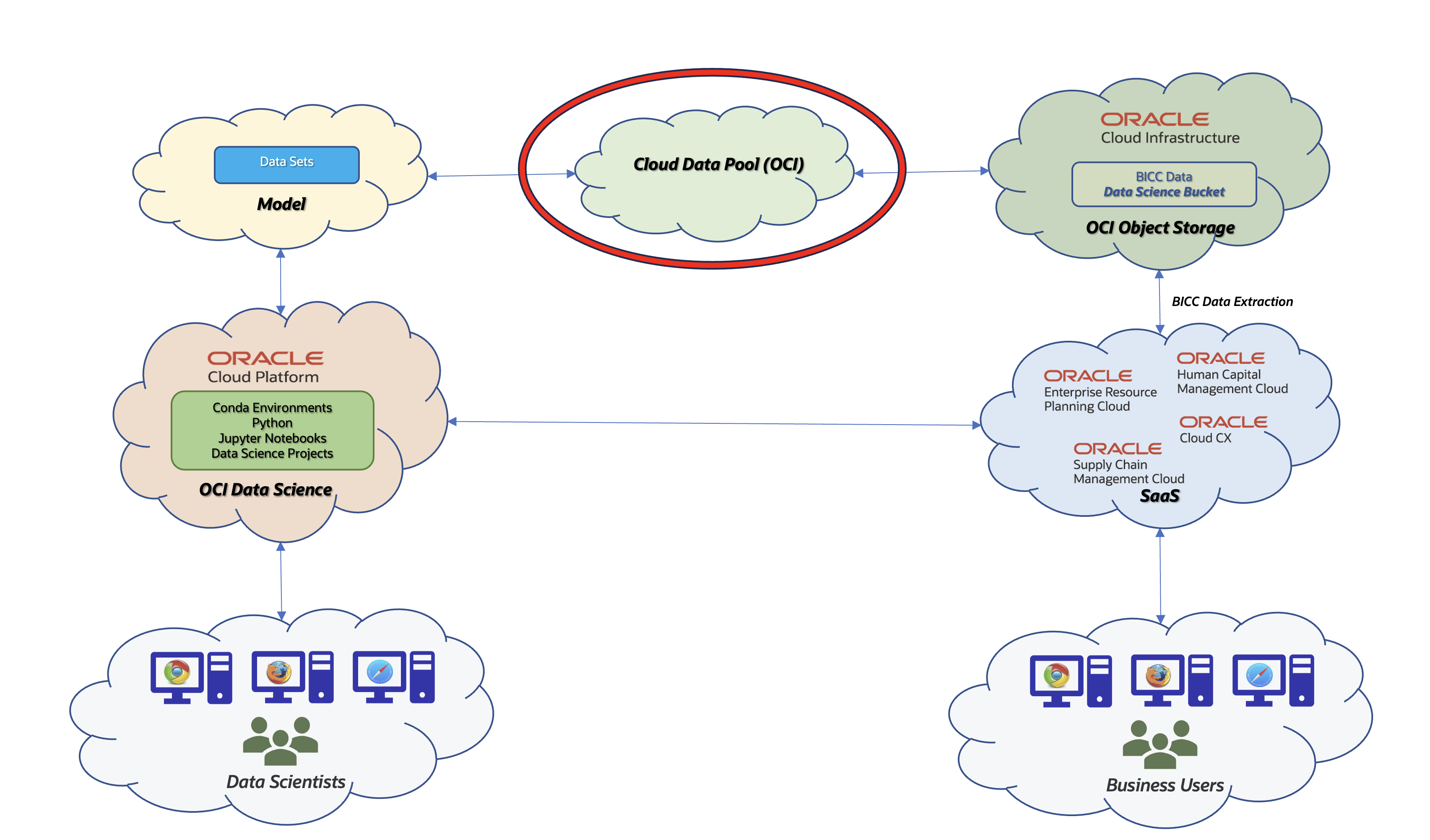 Architecture Overview using OCI as a Data Pool