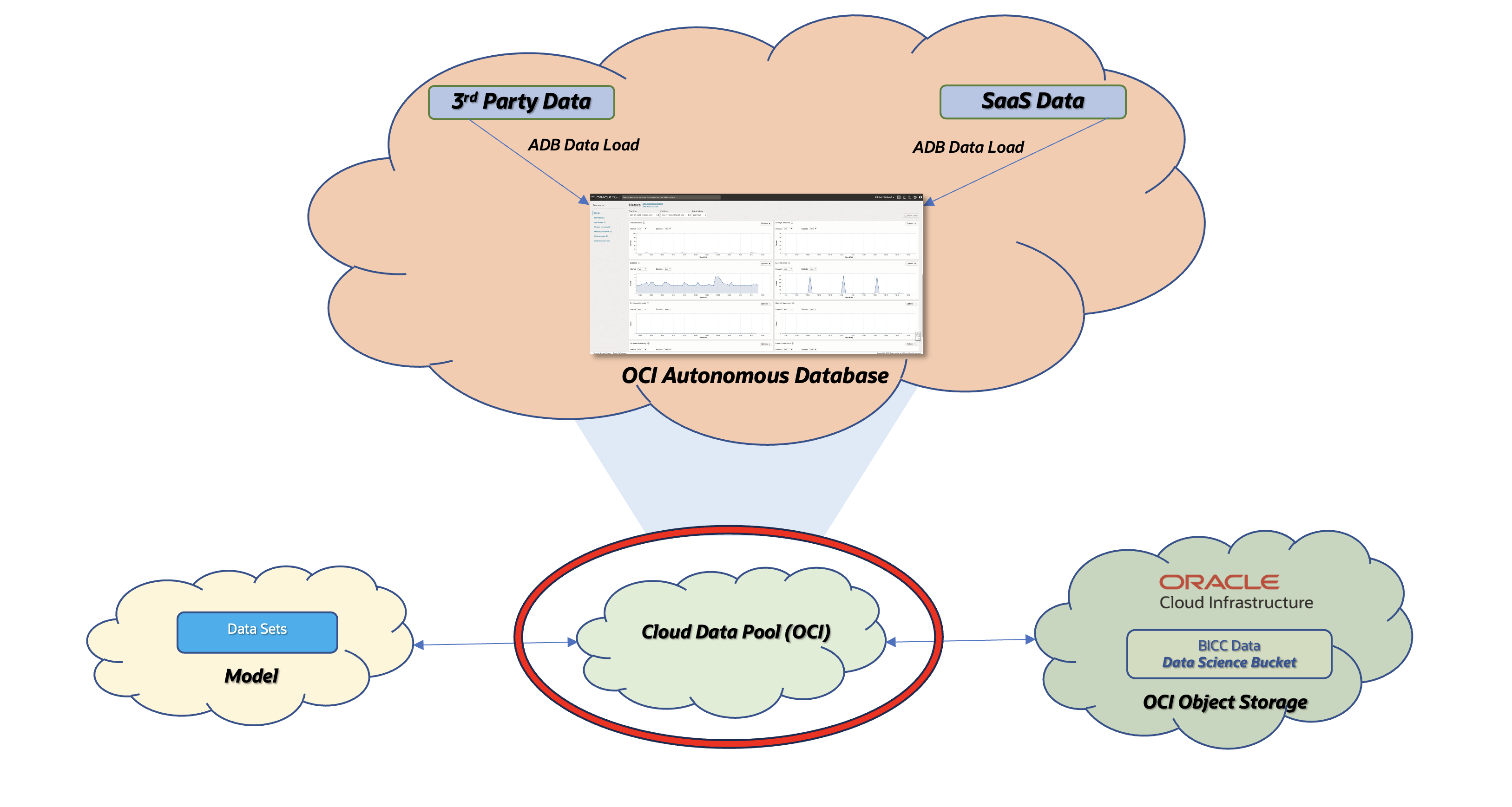 Data Pool using OCI Autonomous Database