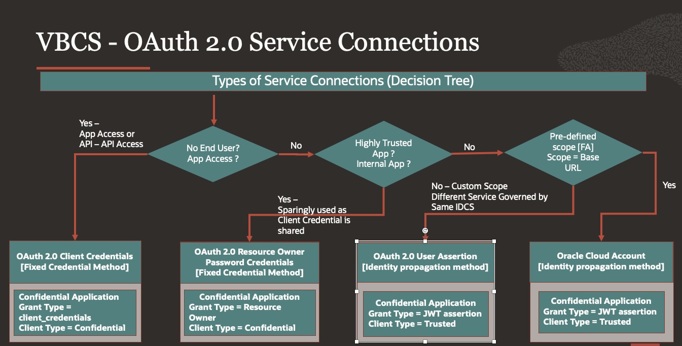 Part 1 – Extending Fusion Applications using VBCS: OAuth Configurations