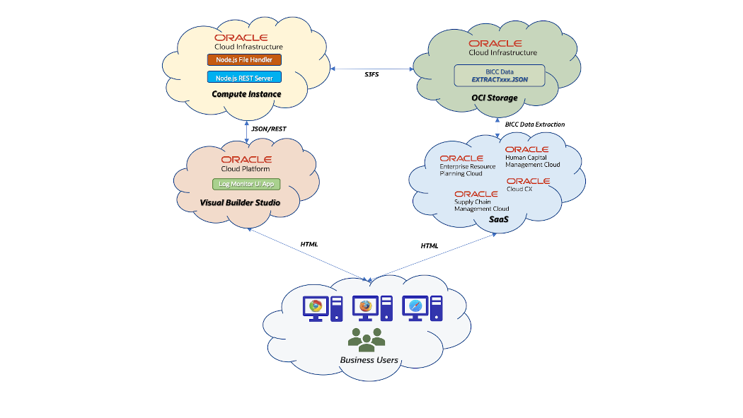 Solution Architecture Design