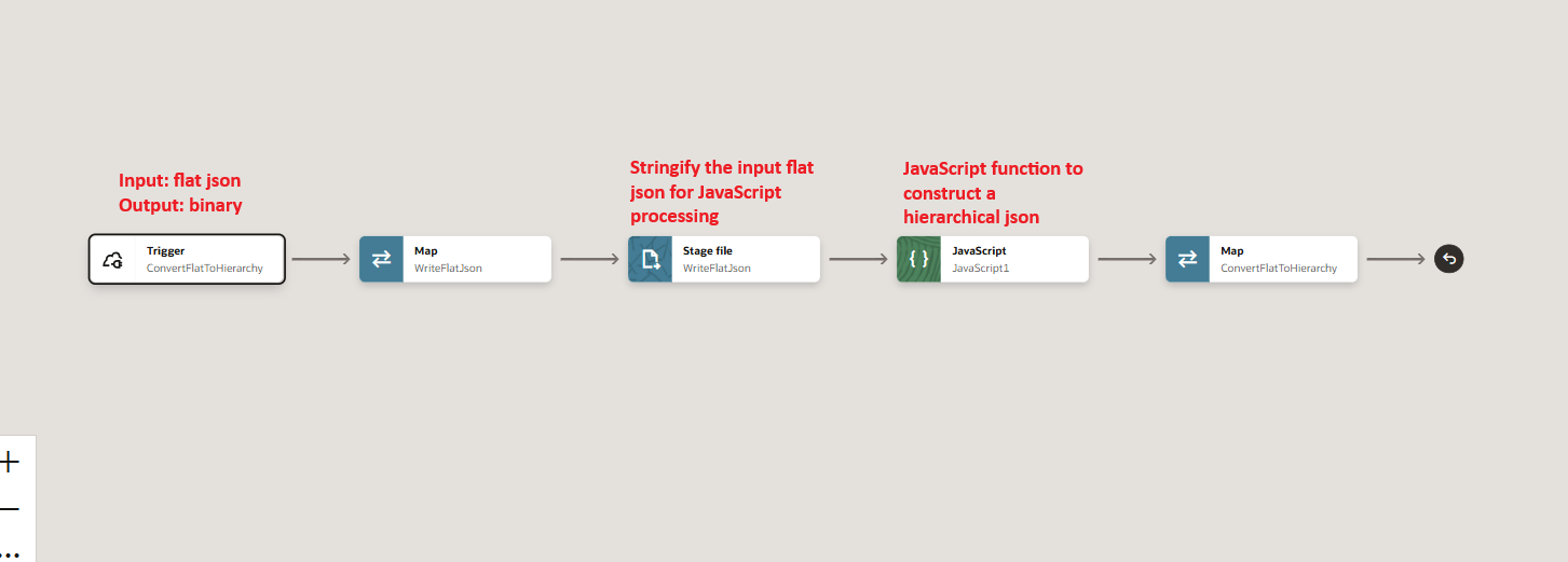 Integration overview