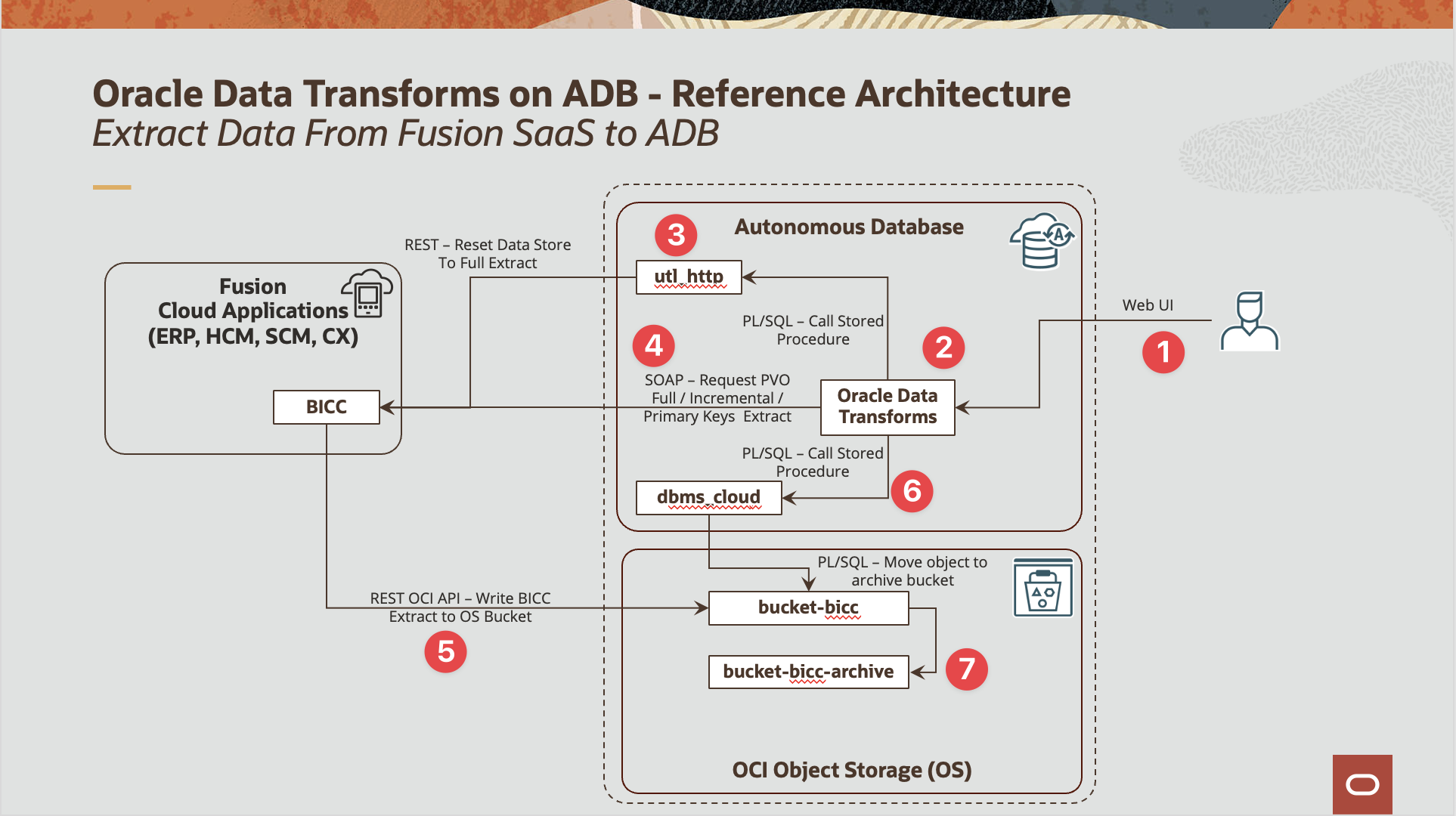 02 - Ref Archiecture