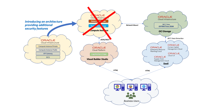 Required Architecture Changes