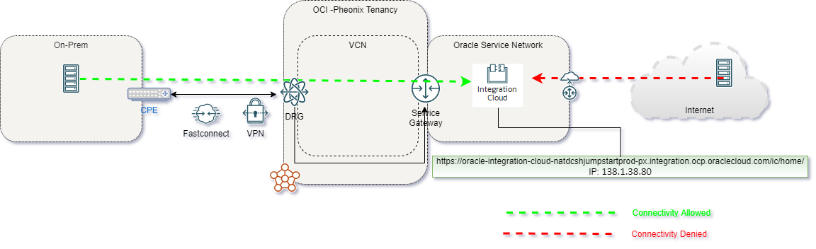 Fastconnect On-Premises access to OIC via a VPN tunnel or a FastConnect link | ateam