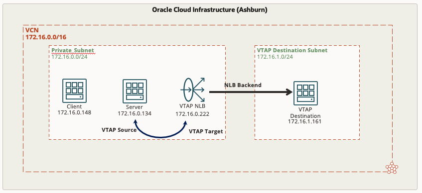 Using VTAP to Assist in Troubleshooting