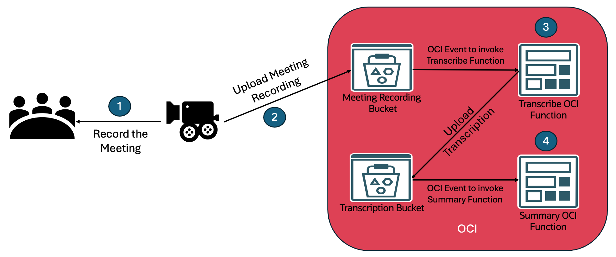Meeting Minutes Generation Process