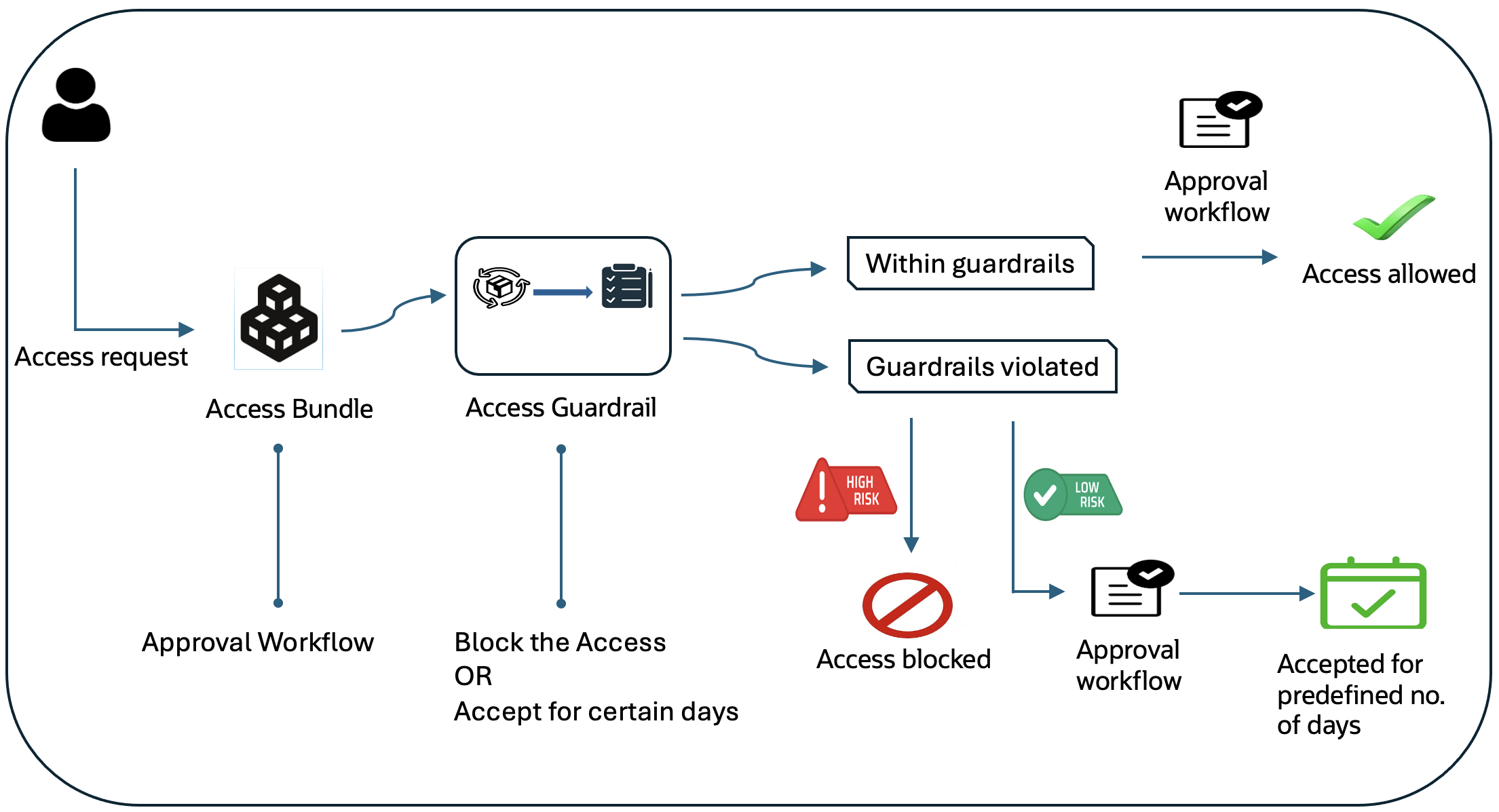 Access request flow with access guardrails in OAG