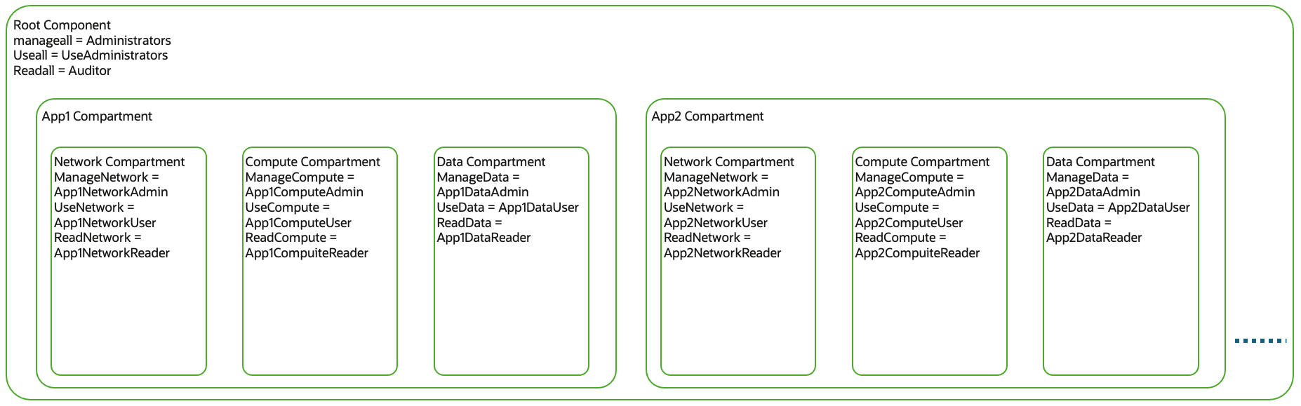 Application Based Compartments