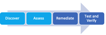 Security Best Practices Guide for existing OCI Tenancy | ateam
