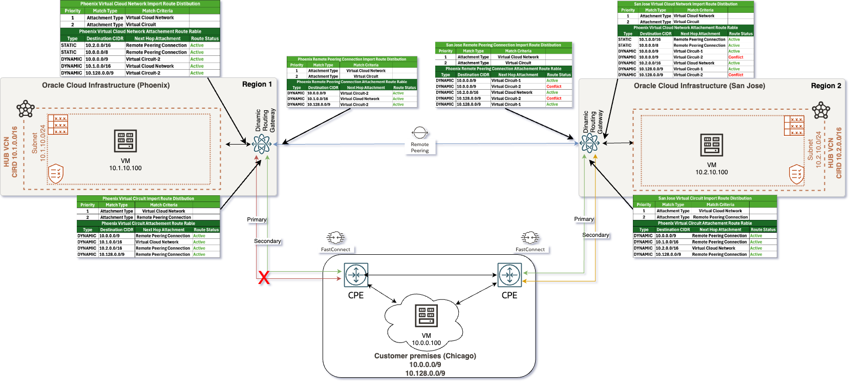 PS per Region and back-up via RPC - down