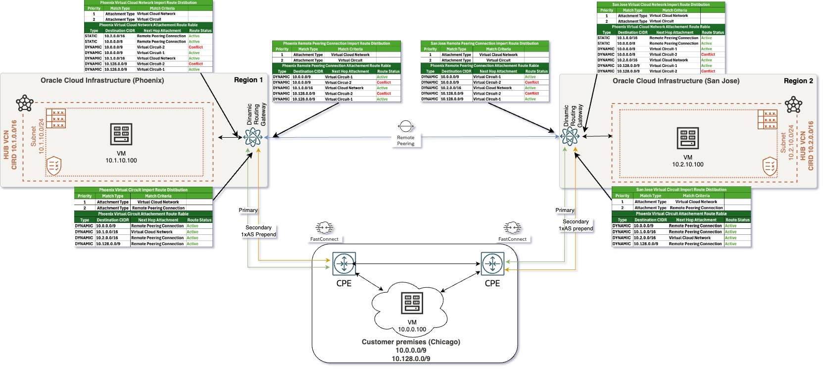 PS per Region and back-up on RPC