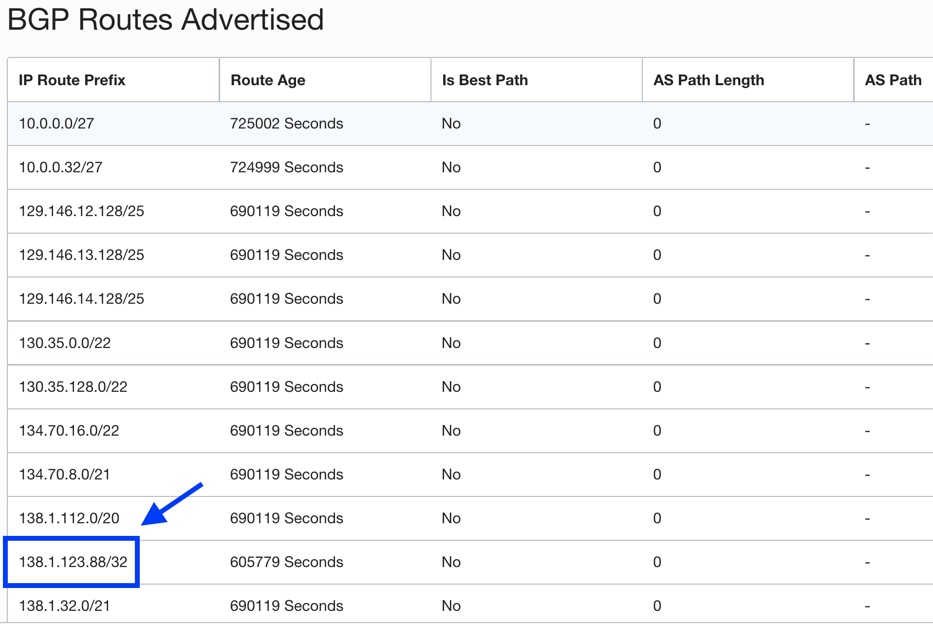 BGP Routes Advertised