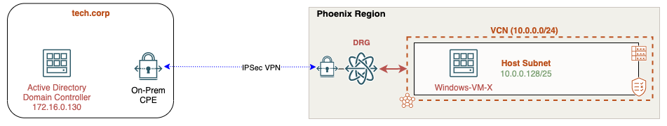 BNWD Demo Architecture