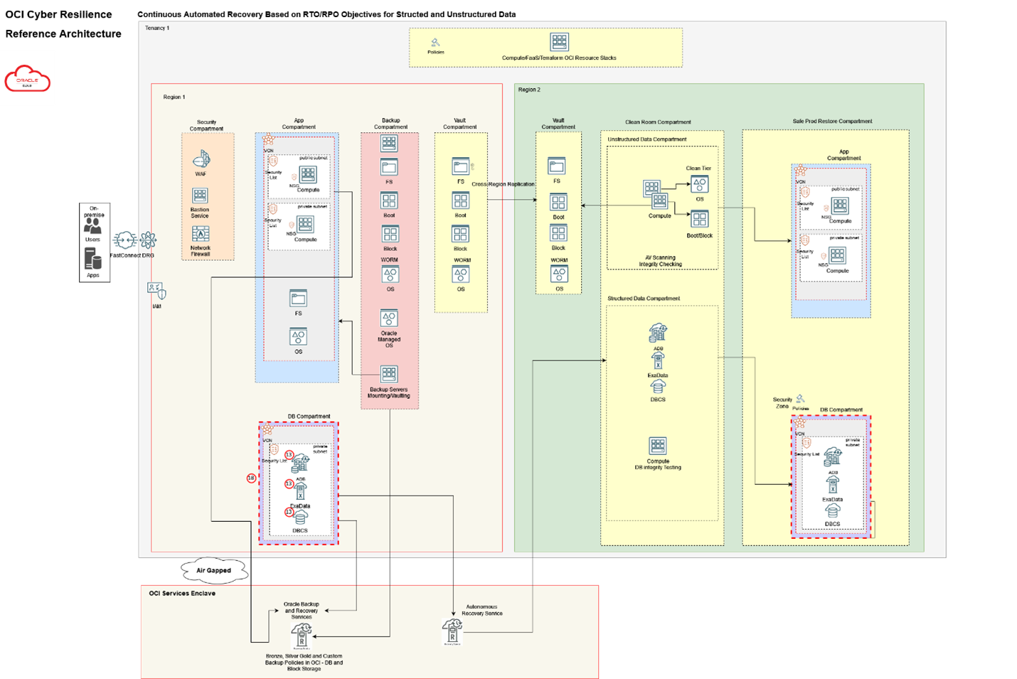 OCI Cyber Resilience Architecture