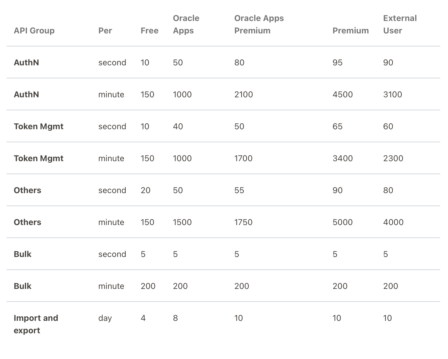 IAM API Rate Limits
