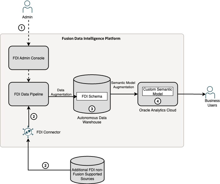 Bulk Data Augmentation