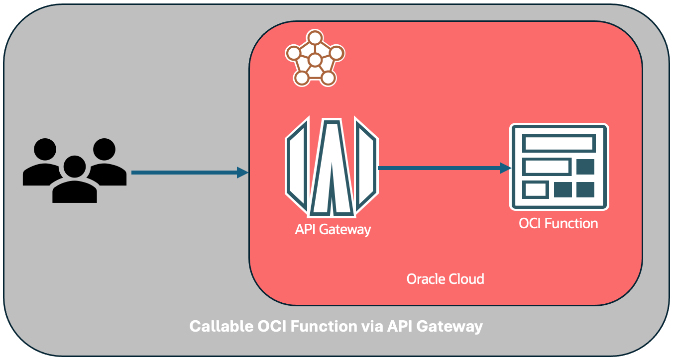 Serverless OCI function with API Gateway