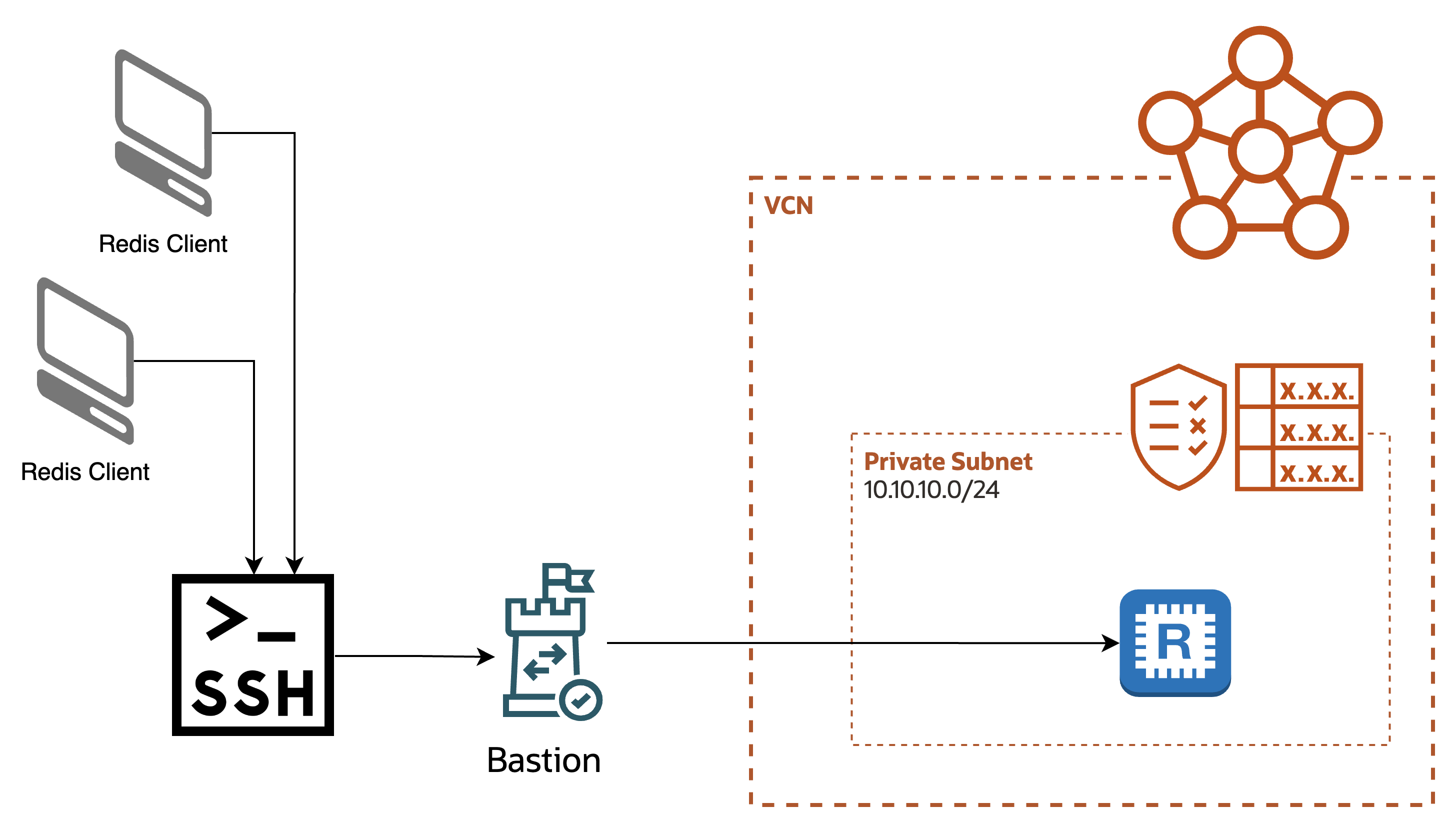 Redis clients via the Bastion service