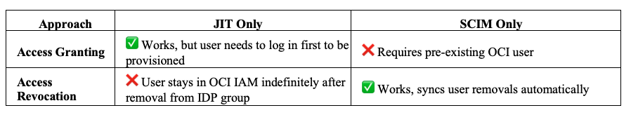 SCIM Vs JIT