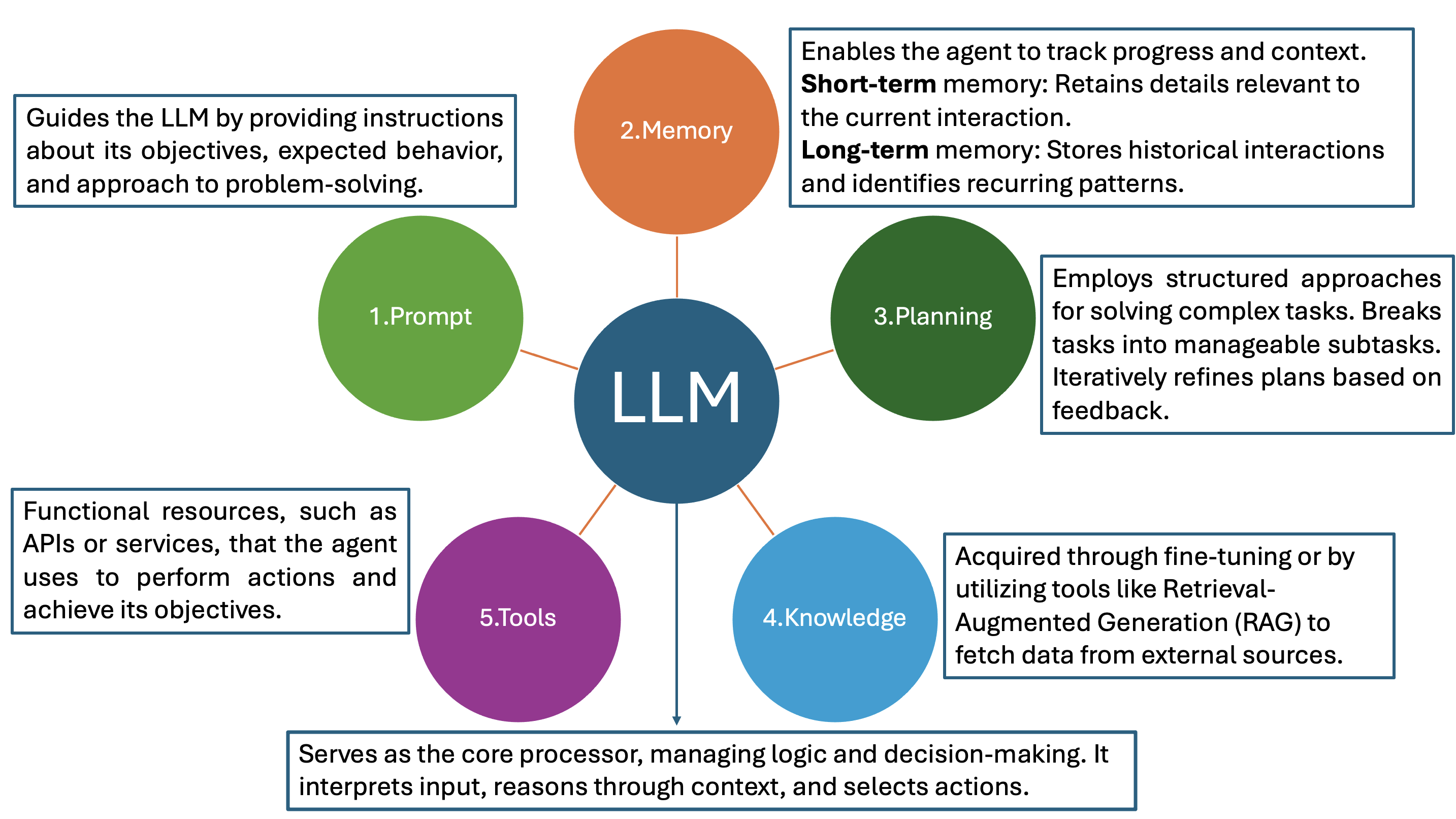 Components of LLM Agent