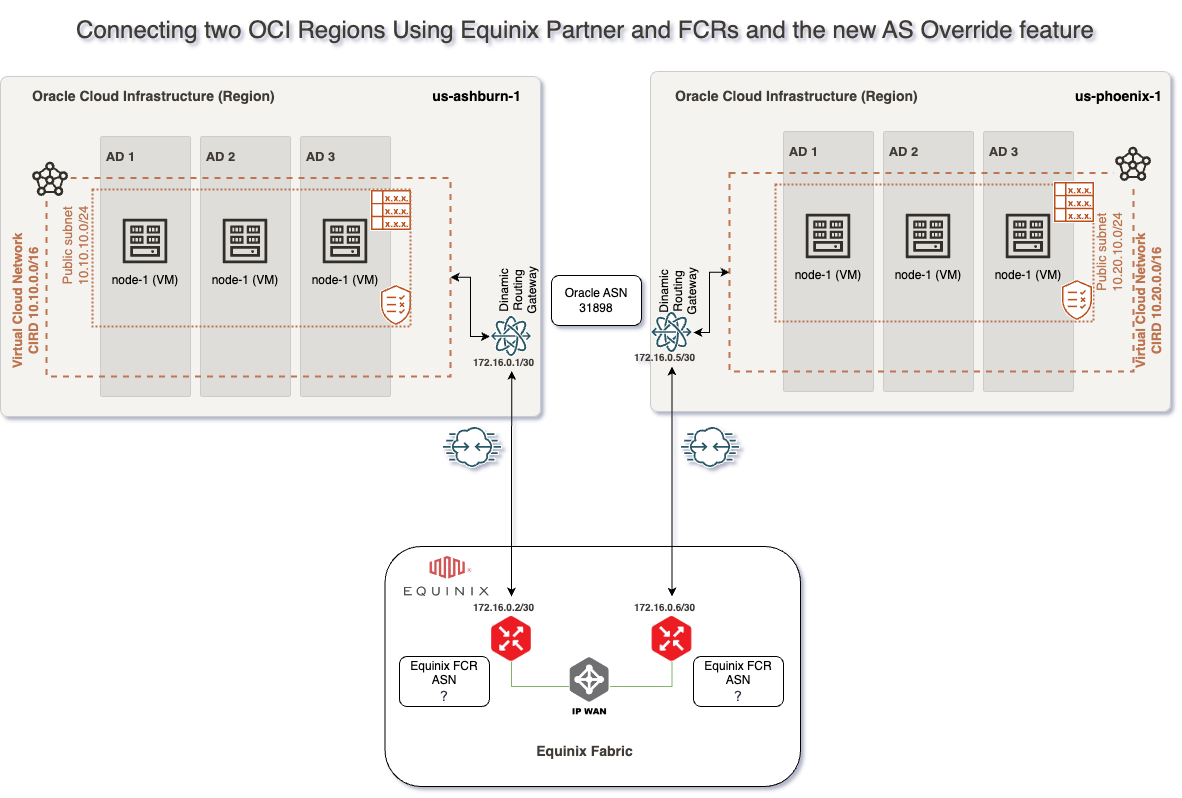 Connecting two OCI Regions Using Equinix Partner FCRs and the new AS ...