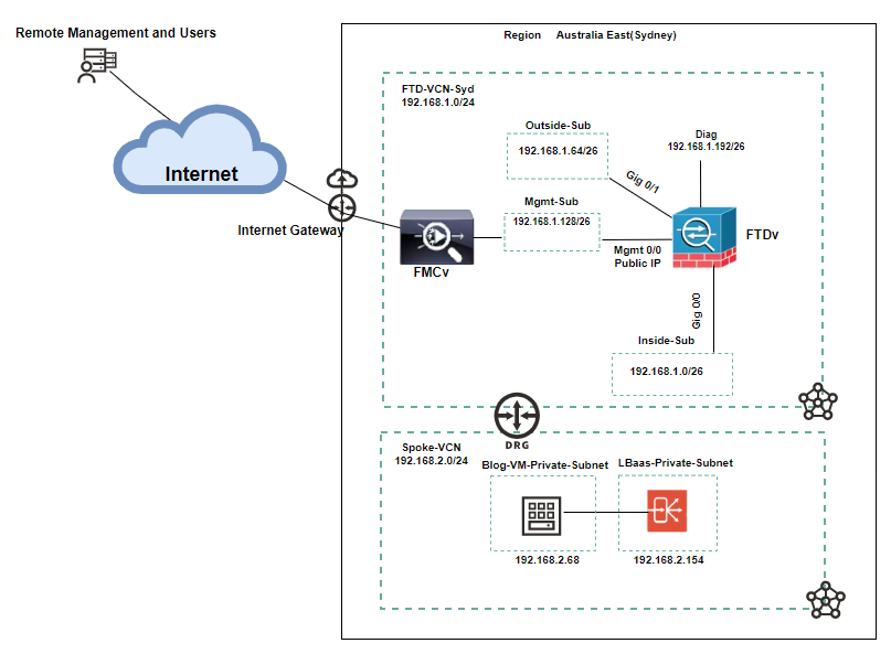 North-South Internet Traffic Inspection in OCI via Cisco FTD Using ...