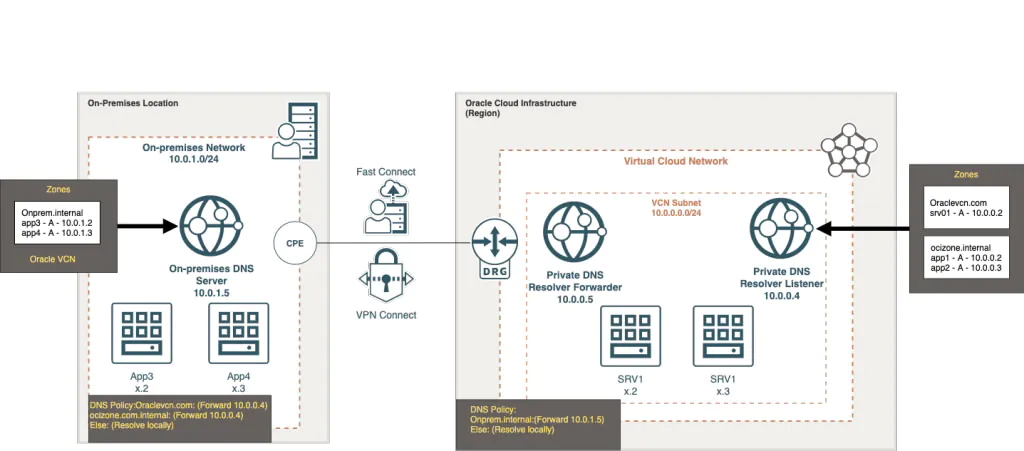 Hybrid DNS Example