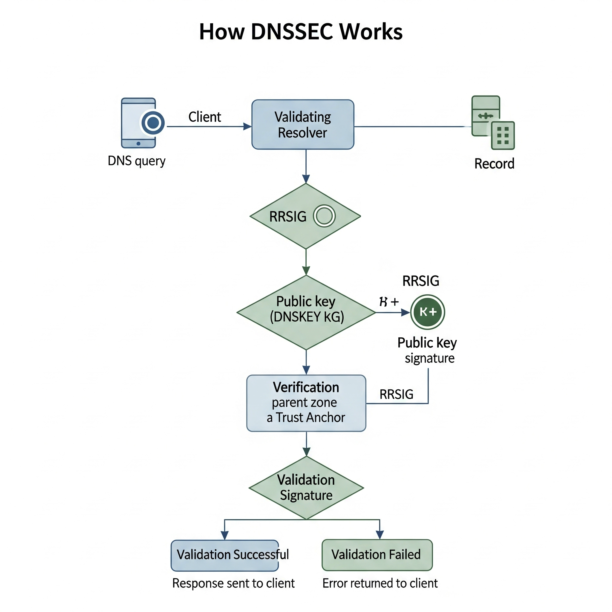 Securing Your DNS Records with DNSSEC on OCI | ateam