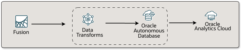 Data Trasnforms Data Flow