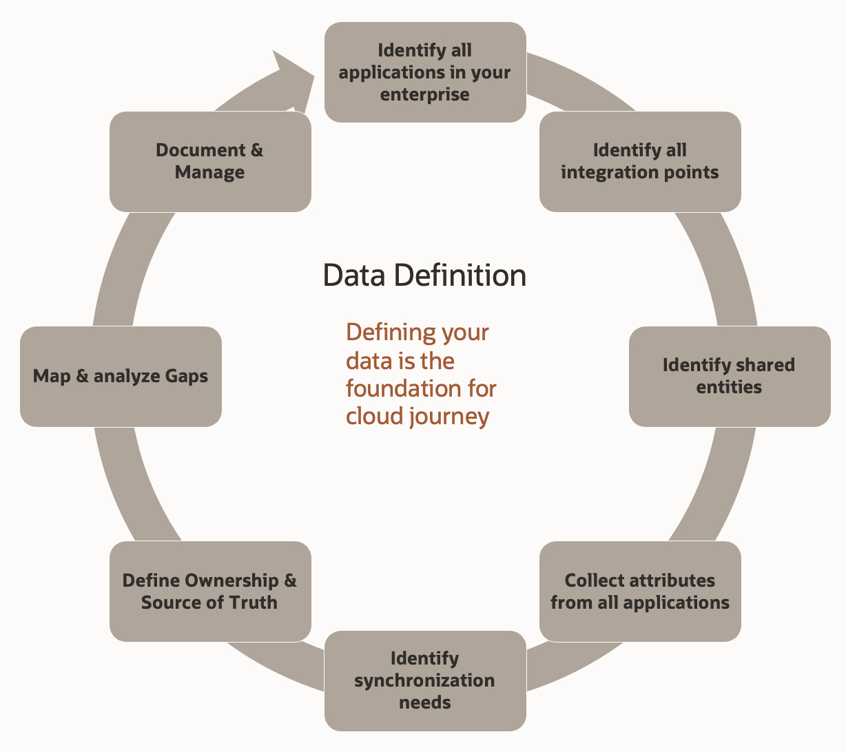 Data Definition