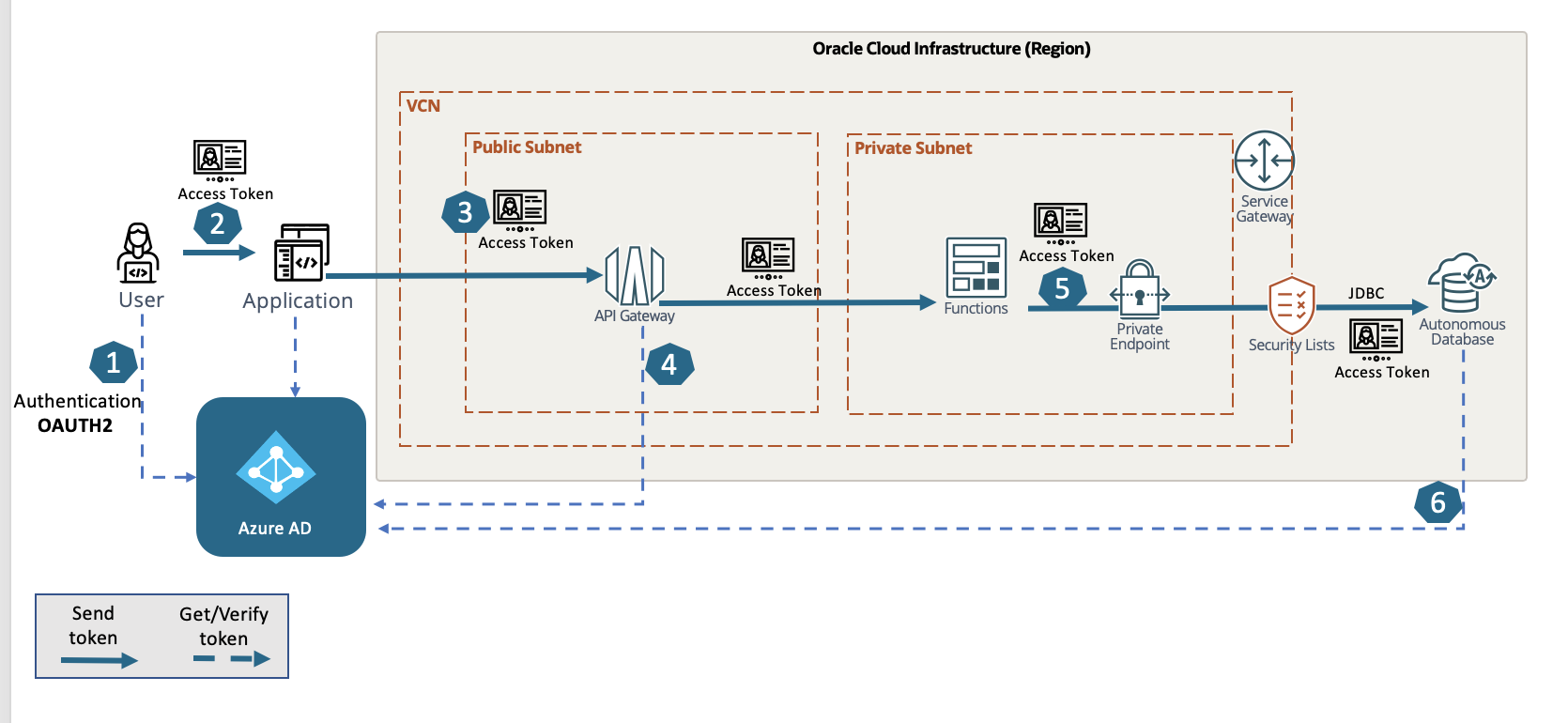 OCI Architecture DB Security