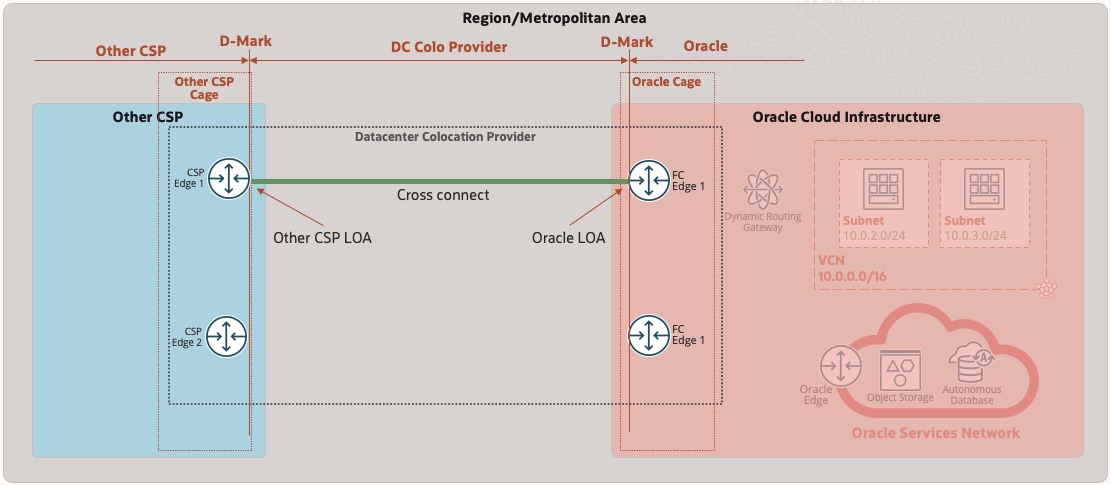 Direct Multicloud FastConnect via Cross Connect Architecture