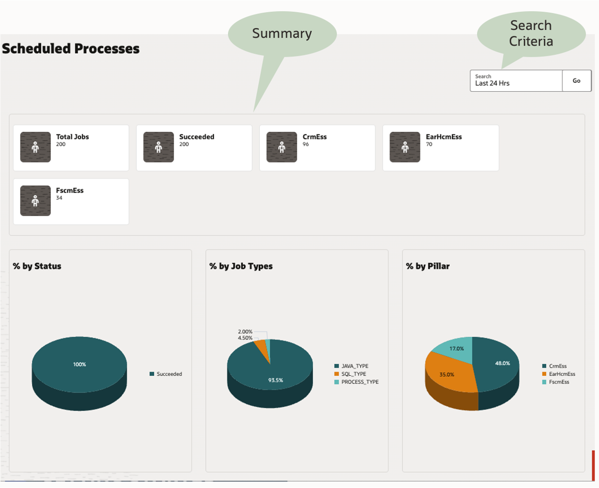 Summarized View of Scheduled Processes within Fusion Cloud Applications