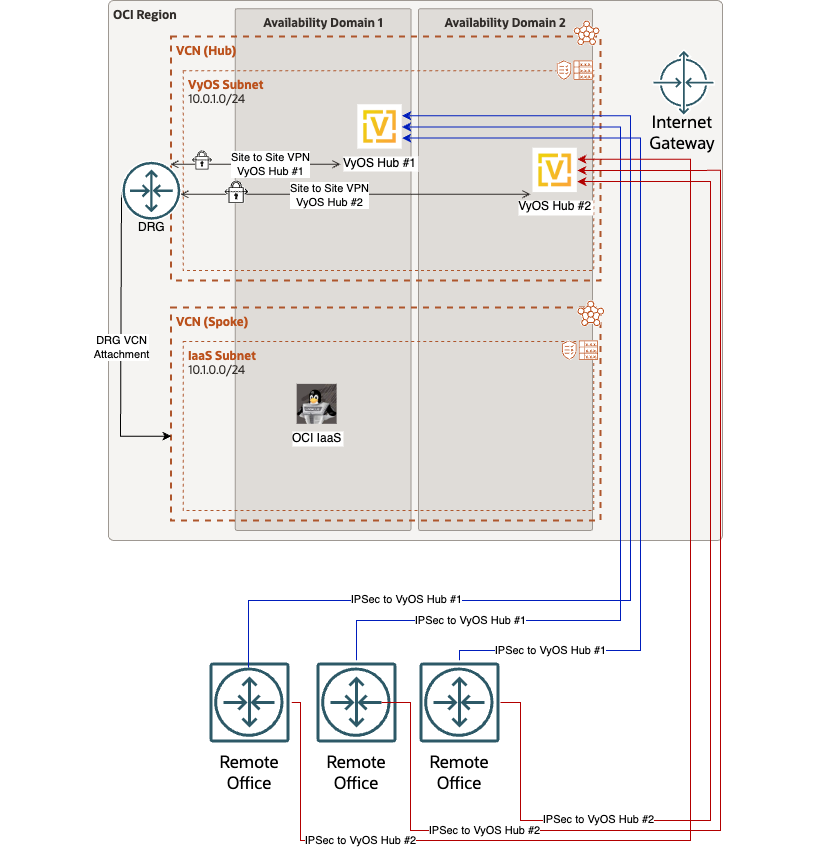 VyOS Full Deployment