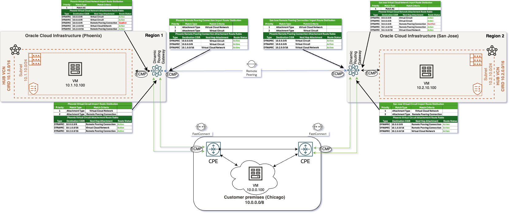 Enhanced DRG Paths-ECMP