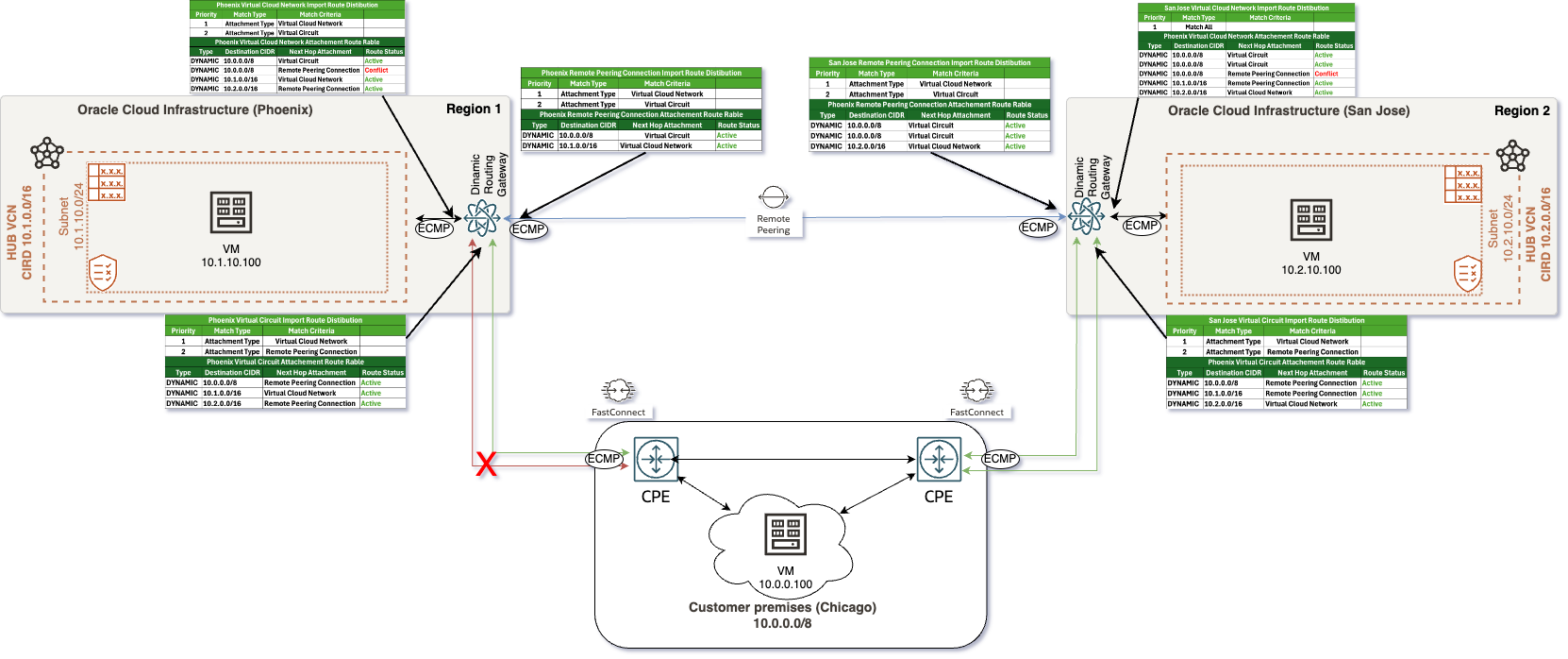 Enhanced DRG Paths- ECMP down