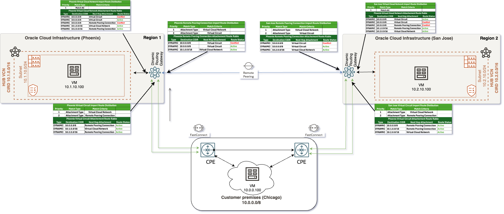 Enhanced DRG Paths-no ECMP