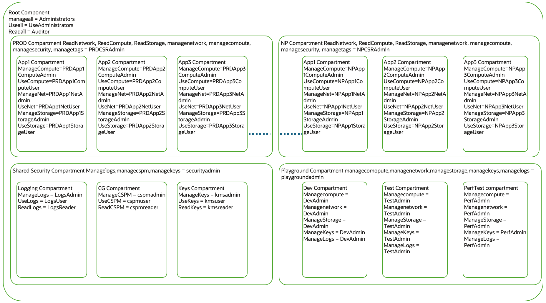 Enterprise Compartment Structure