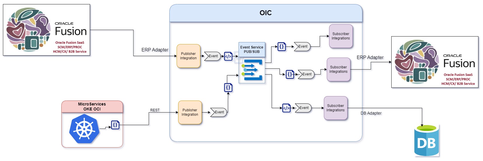 Event Driven using OIC Pub Sub
