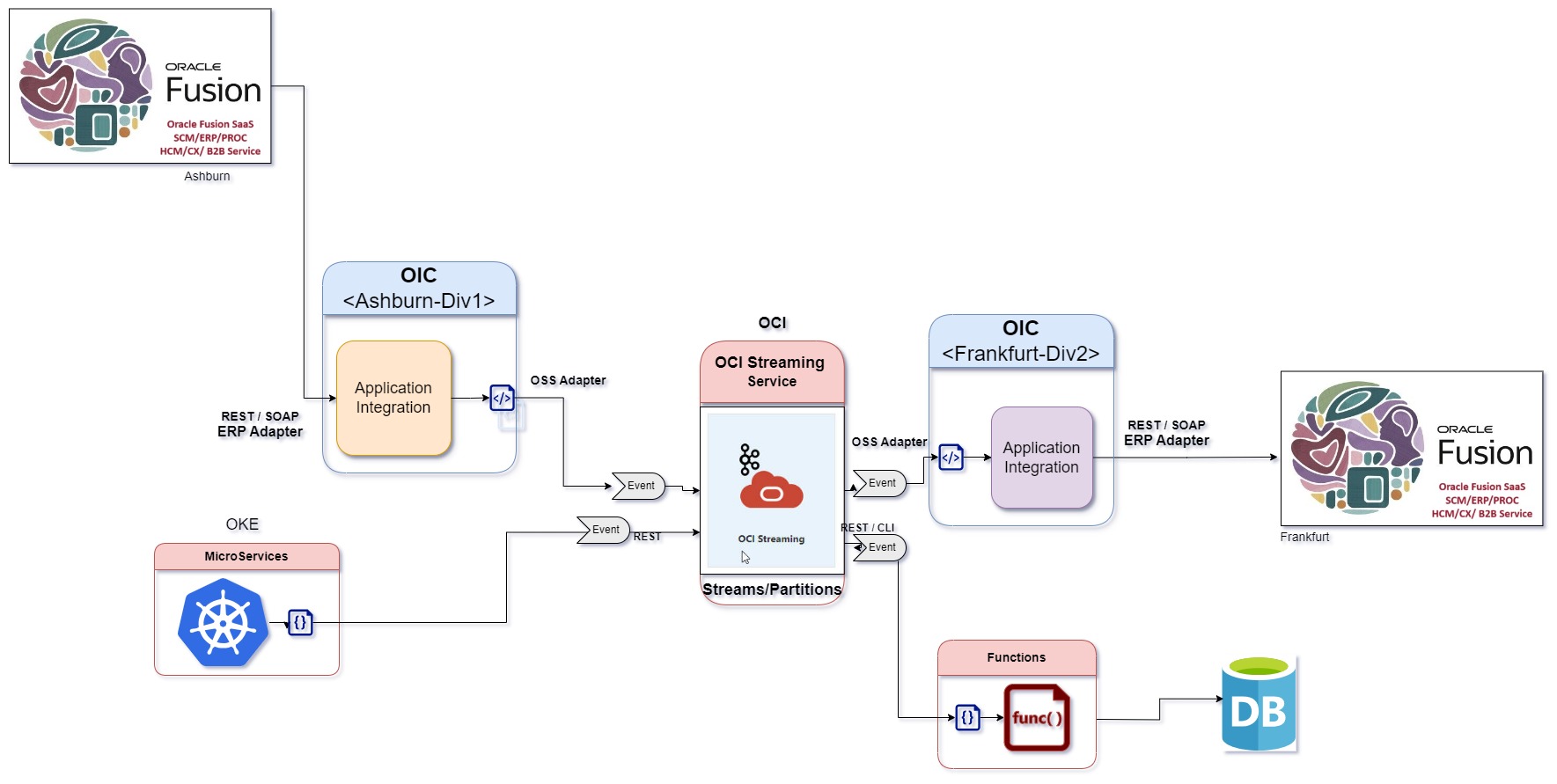 Event Driven integration using OCI Streams