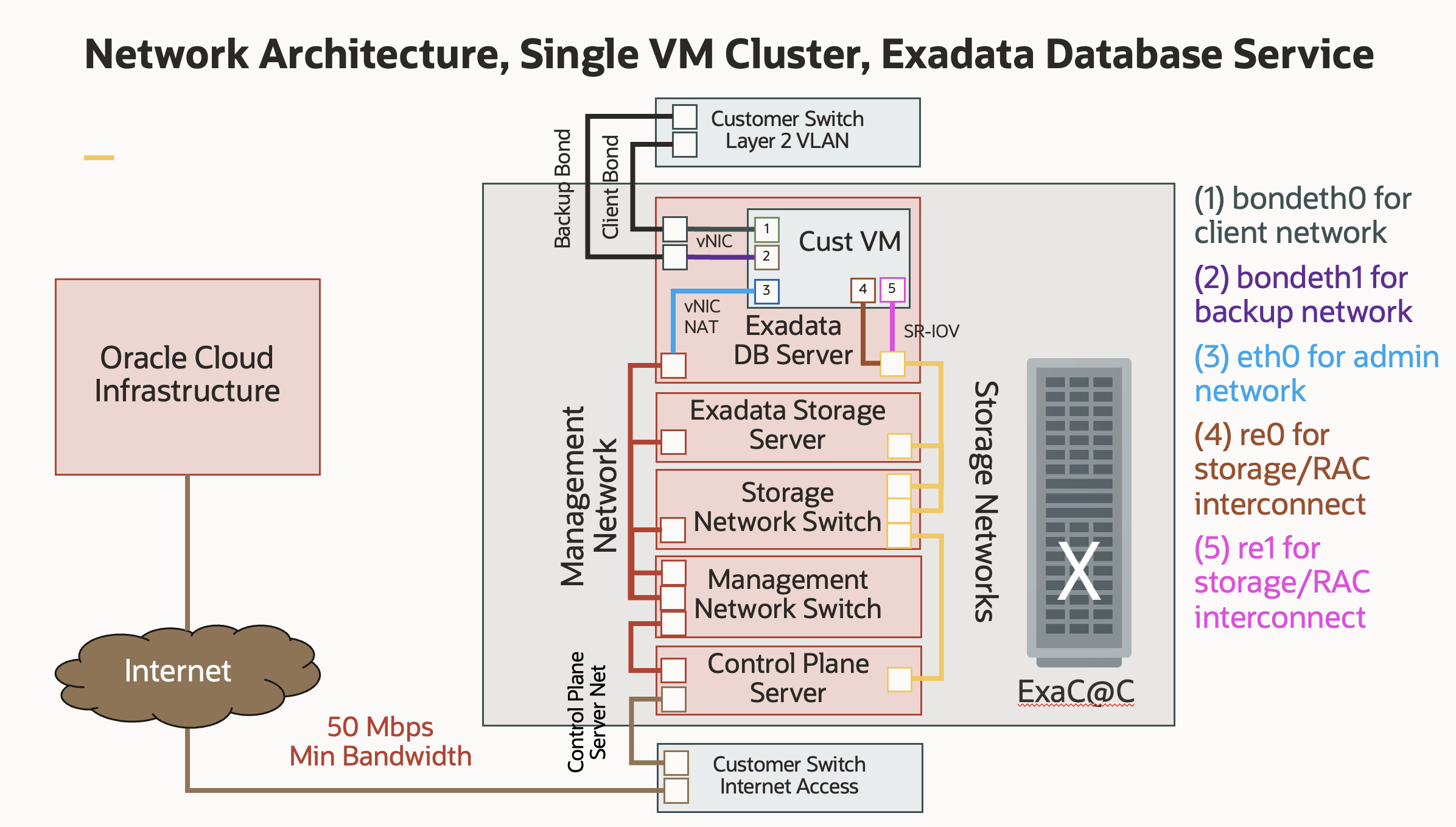 ExaC@C Connectivity