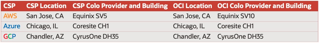 Direct Multicloud FastConnect via Cross Connect Examples