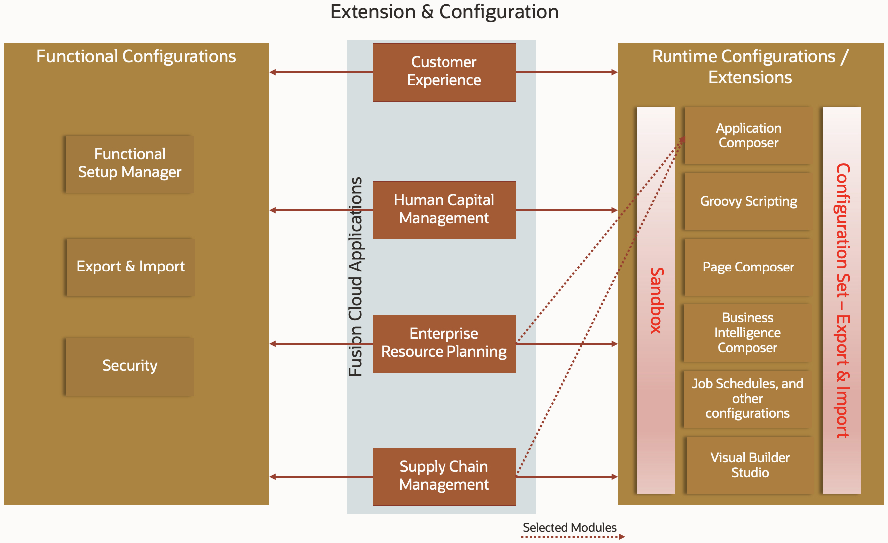 Extension and Configuration