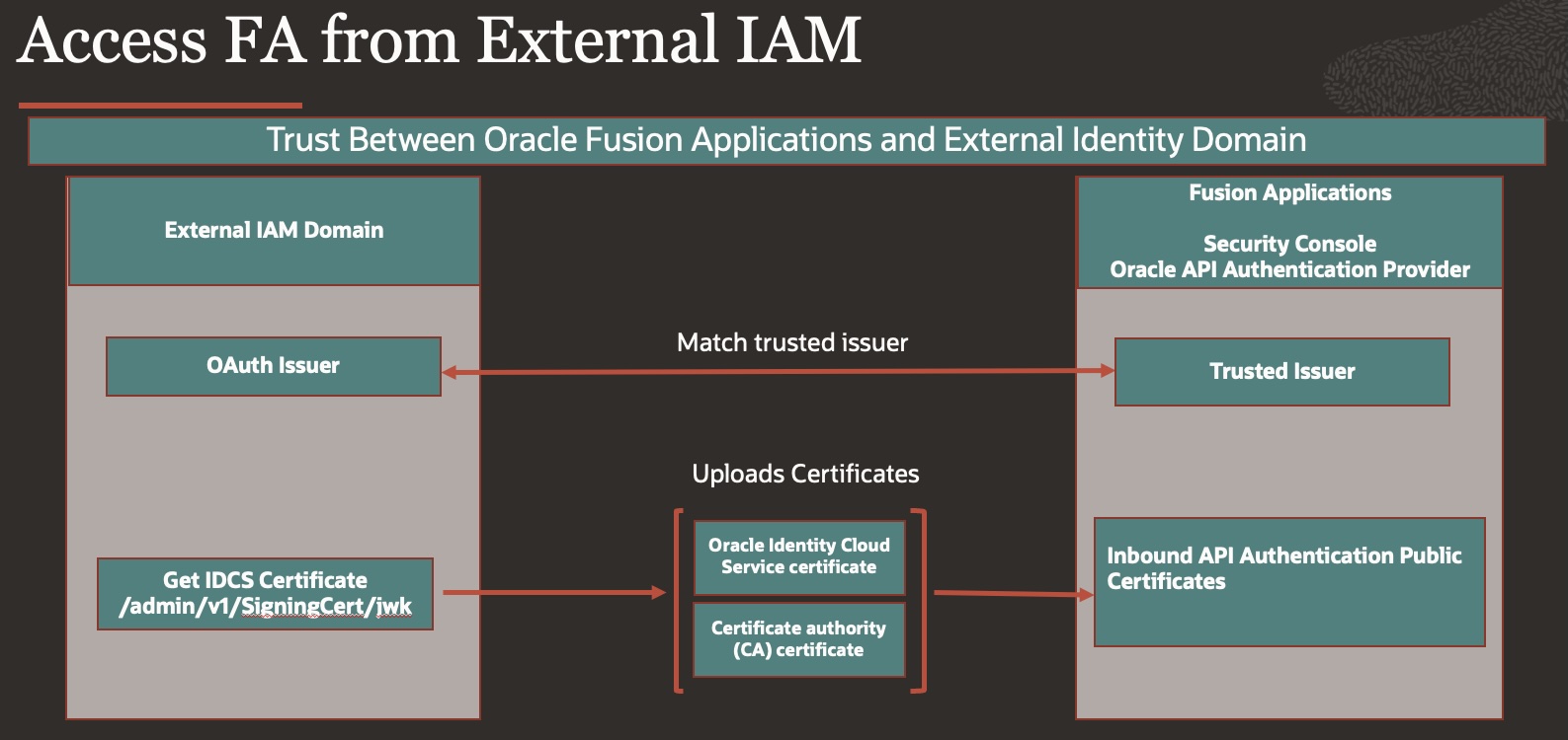 How to Access Fusion Applications by Visual Builder in Different Identity Domain Using OAuth