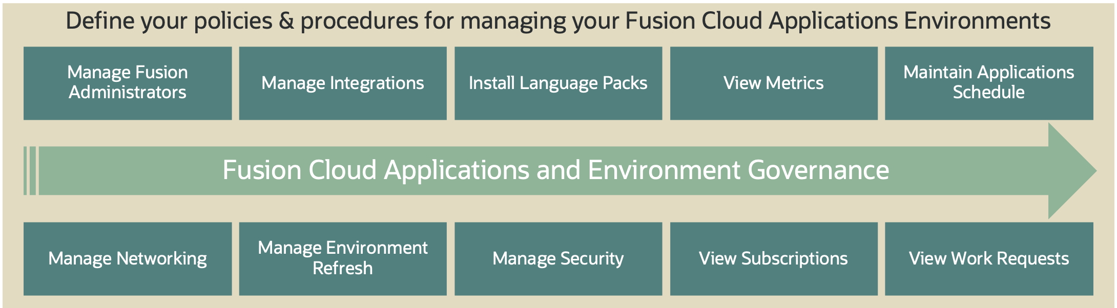 FA Administrator Features