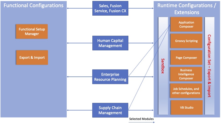 Best Practices for Configuring and Extending Fusion Applications Cloud