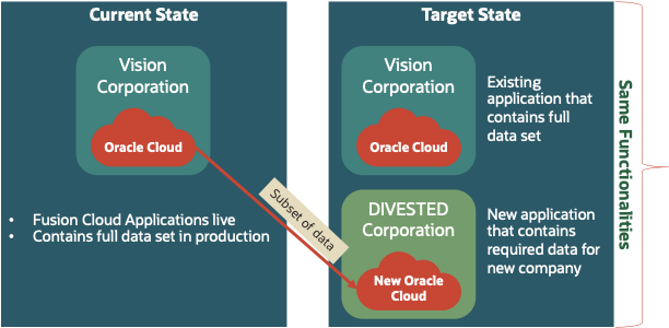 Separate Fusion Cloud Applications for divestiture
