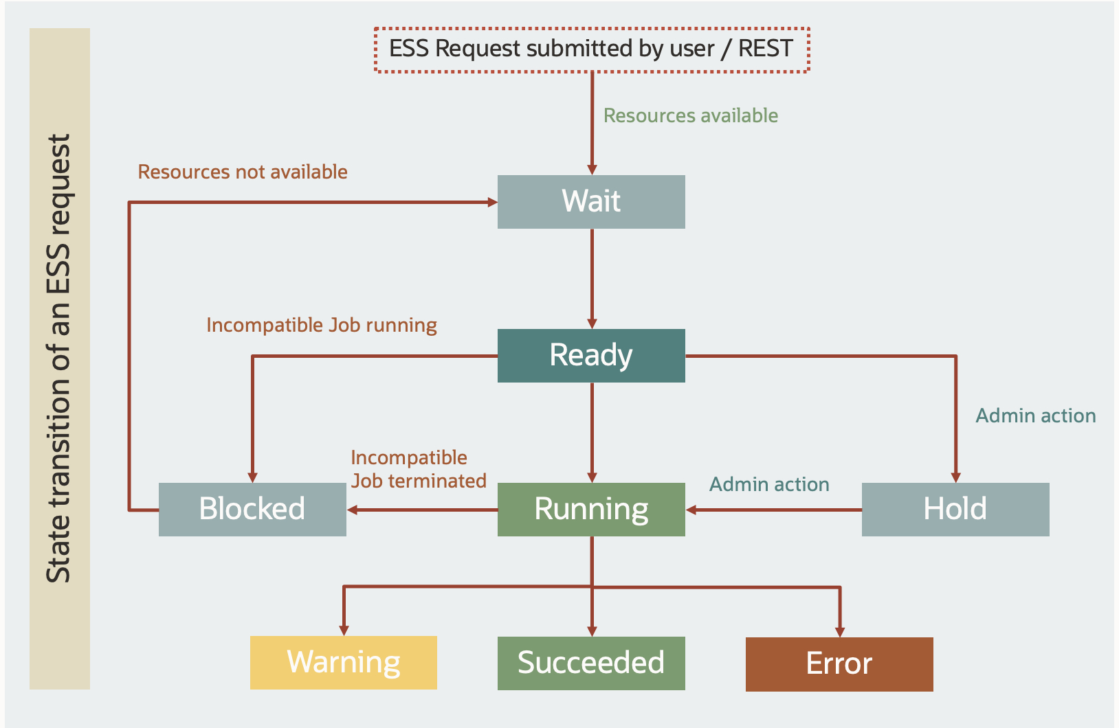 ESS State Transition